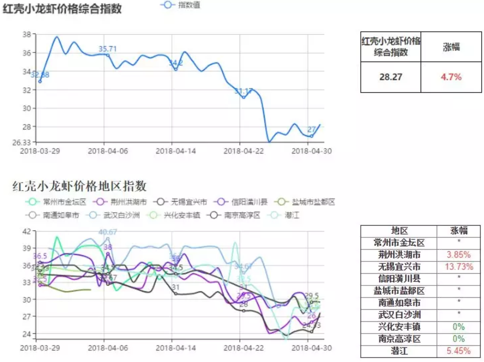 5月1日小龙虾行情分析:青虾红虾均大涨